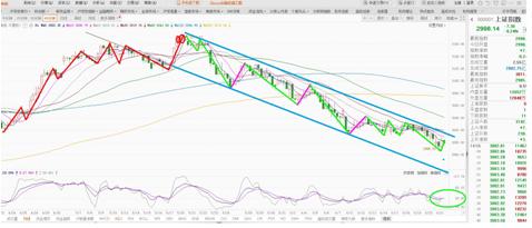 破3000点后盘面会怎样走？ | 王辉一周预判
