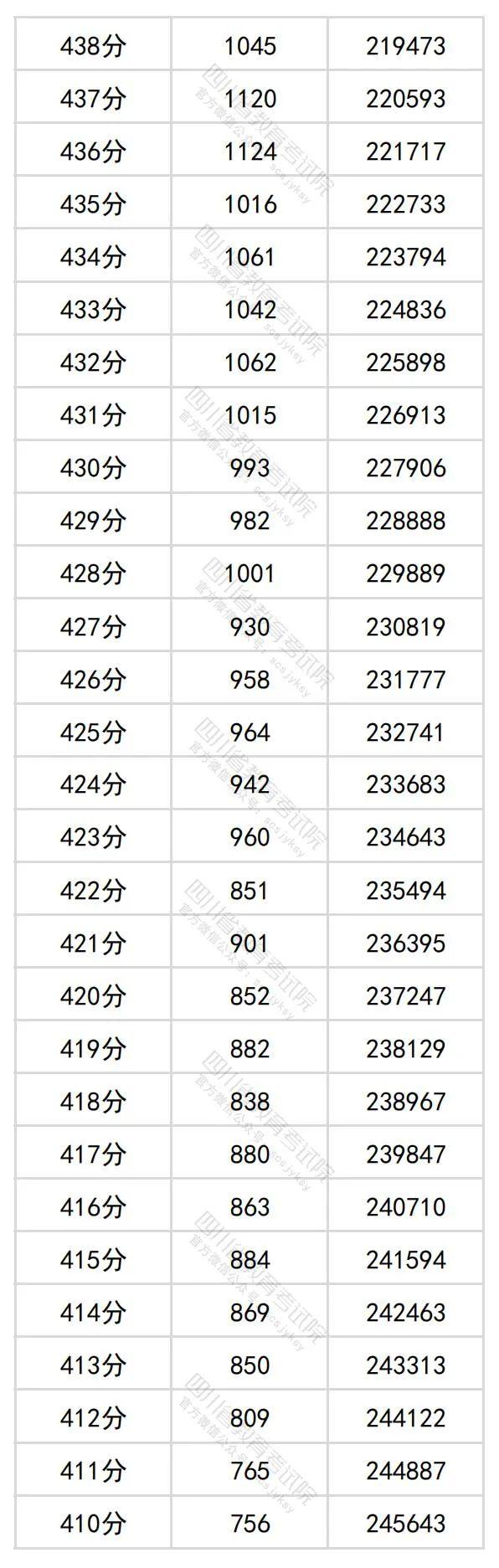 2024年四川高考分数段出炉​！理科698及以上63人，文科639及以上34人