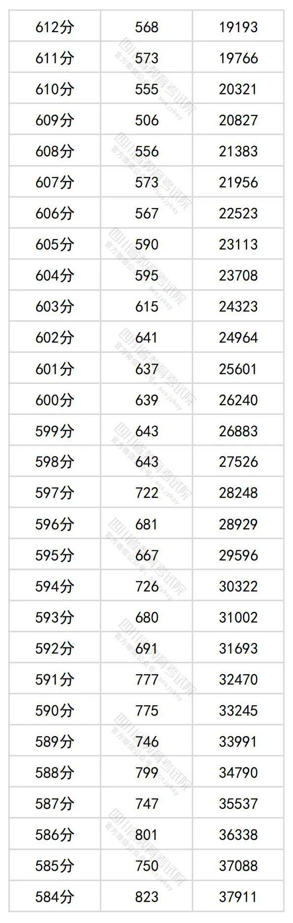 2024年四川高考分数段出炉​！理科698及以上63人，文科639及以上34人