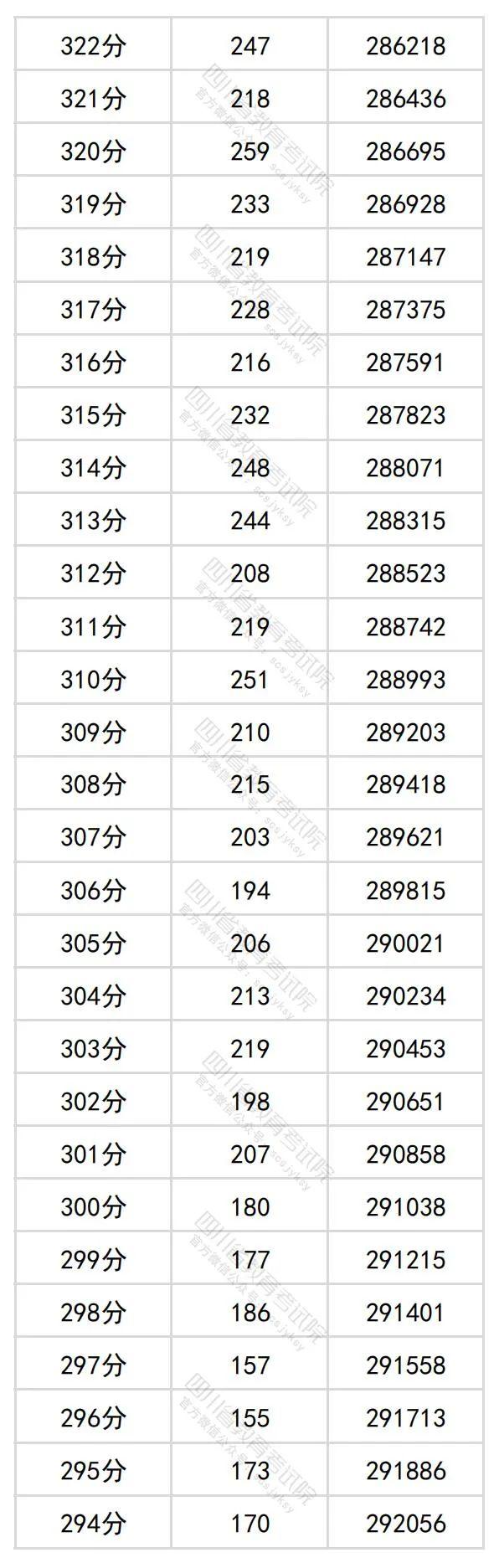 2024年四川高考分数段出炉​！理科698及以上63人，文科639及以上34人