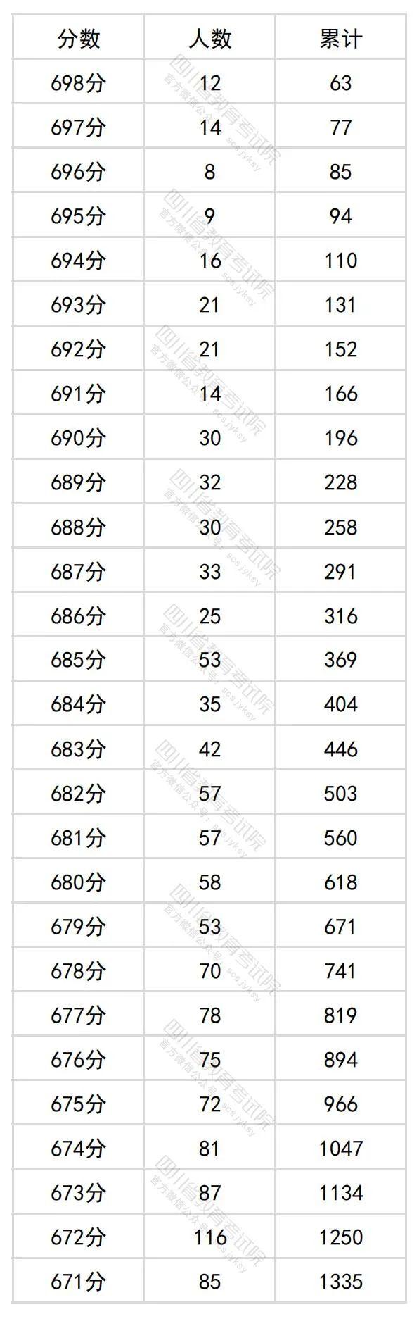 2024年四川高考分数段出炉​！理科698及以上63人，文科639及以上34人