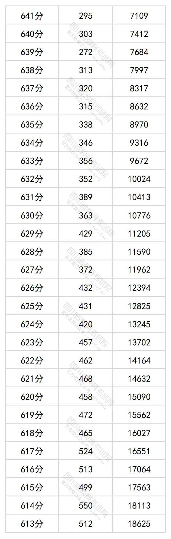 2024年四川高考分数段出炉​！理科698及以上63人，文科639及以上34人