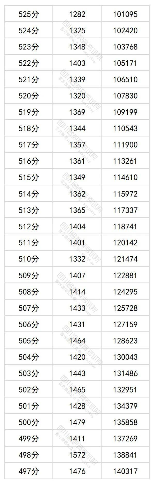 2024年四川高考分数段出炉​！理科698及以上63人，文科639及以上34人