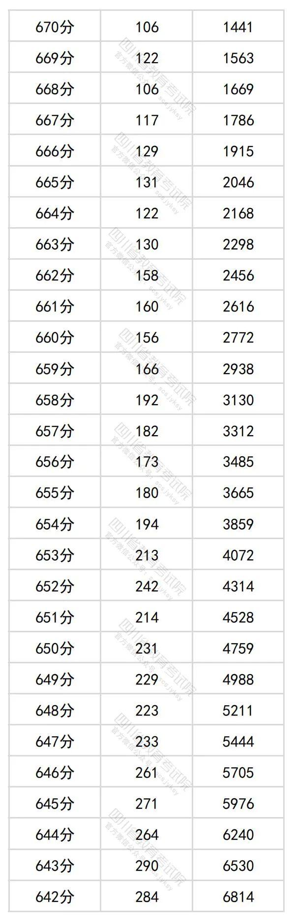 2024年四川高考分数段出炉​！理科698及以上63人，文科639及以上34人