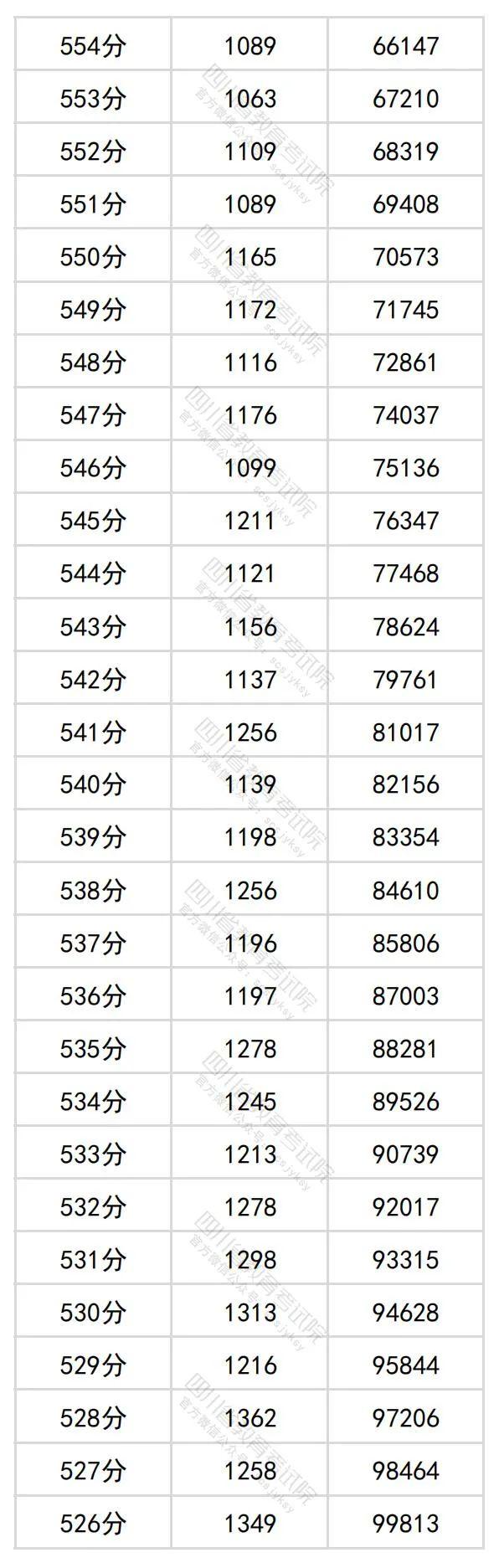 2024年四川高考分数段出炉​！理科698及以上63人，文科639及以上34人