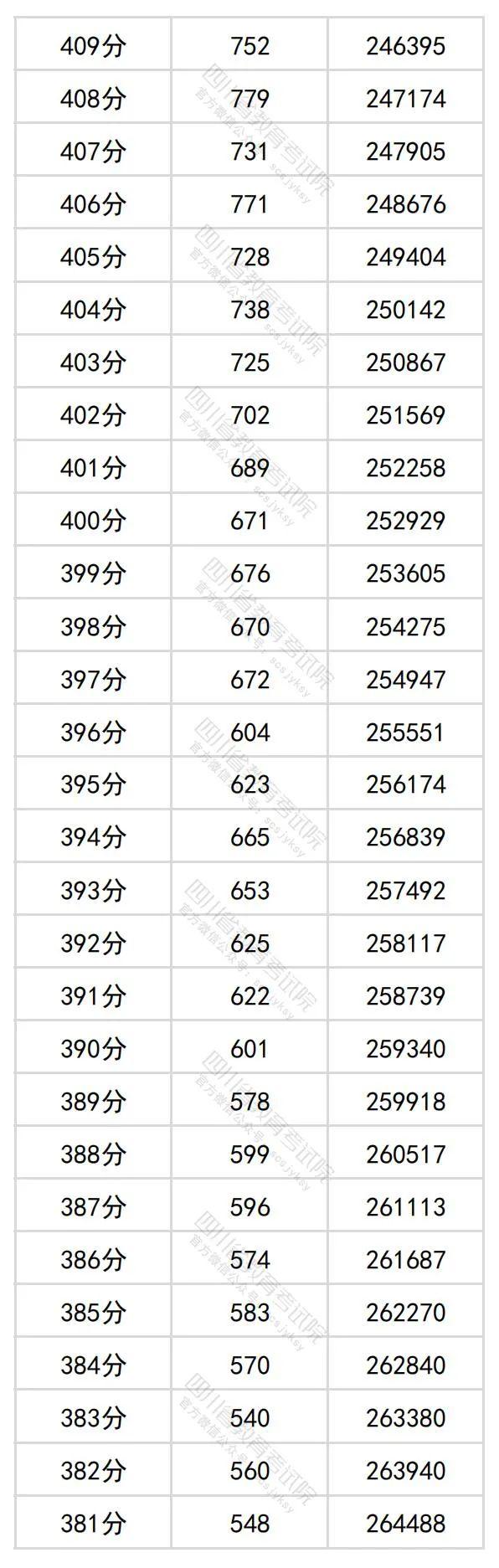 2024年四川高考分数段出炉​！理科698及以上63人，文科639及以上34人