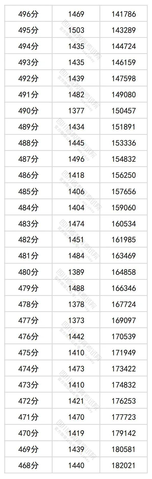 2024年四川高考分数段出炉​！理科698及以上63人，文科639及以上34人