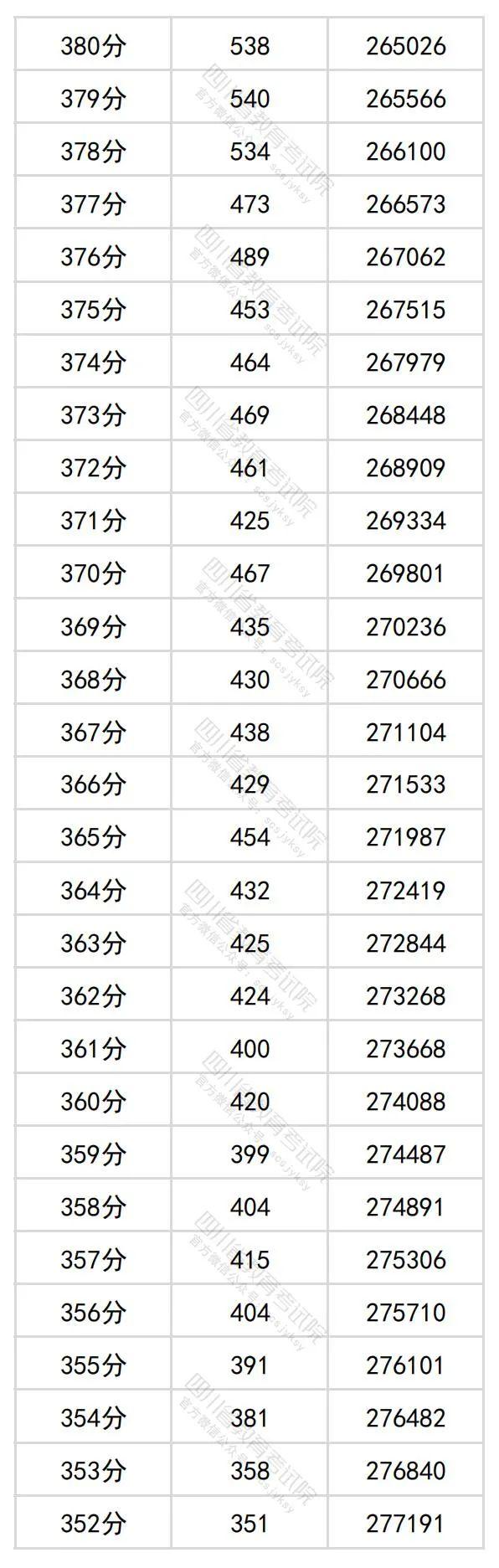 2024年四川高考分数段出炉​！理科698及以上63人，文科639及以上34人