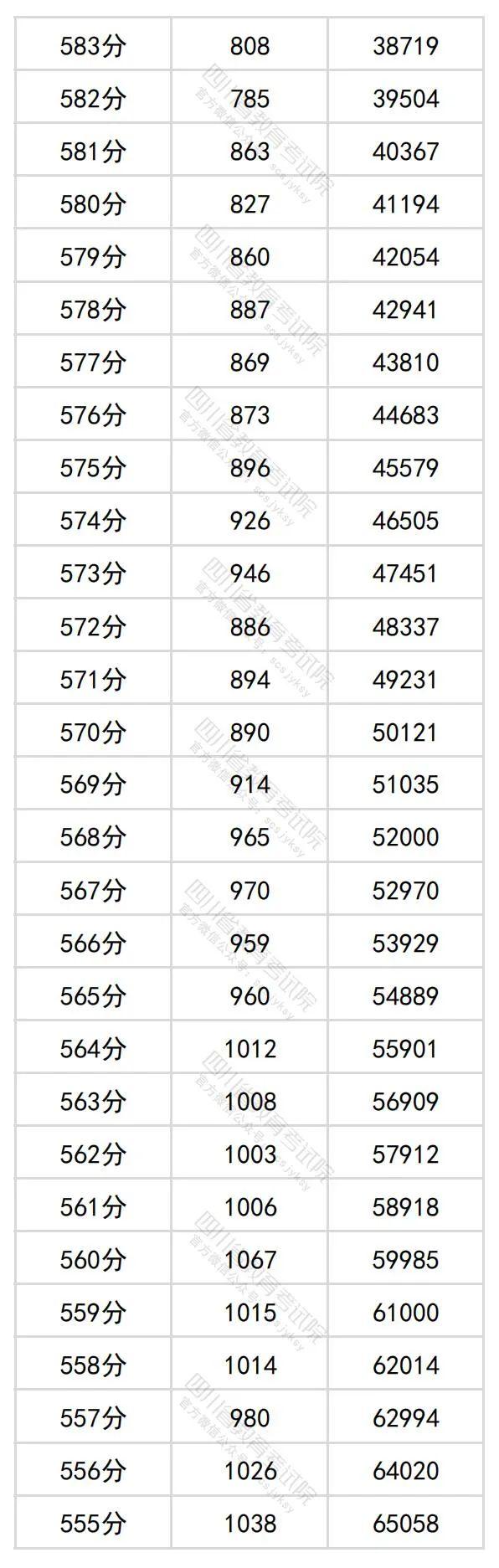 2024年四川高考分数段出炉​！理科698及以上63人，文科639及以上34人