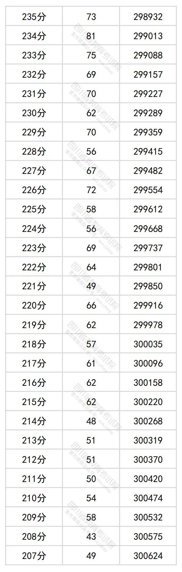 2024年四川高考分数段出炉​！理科698及以上63人，文科639及以上34人