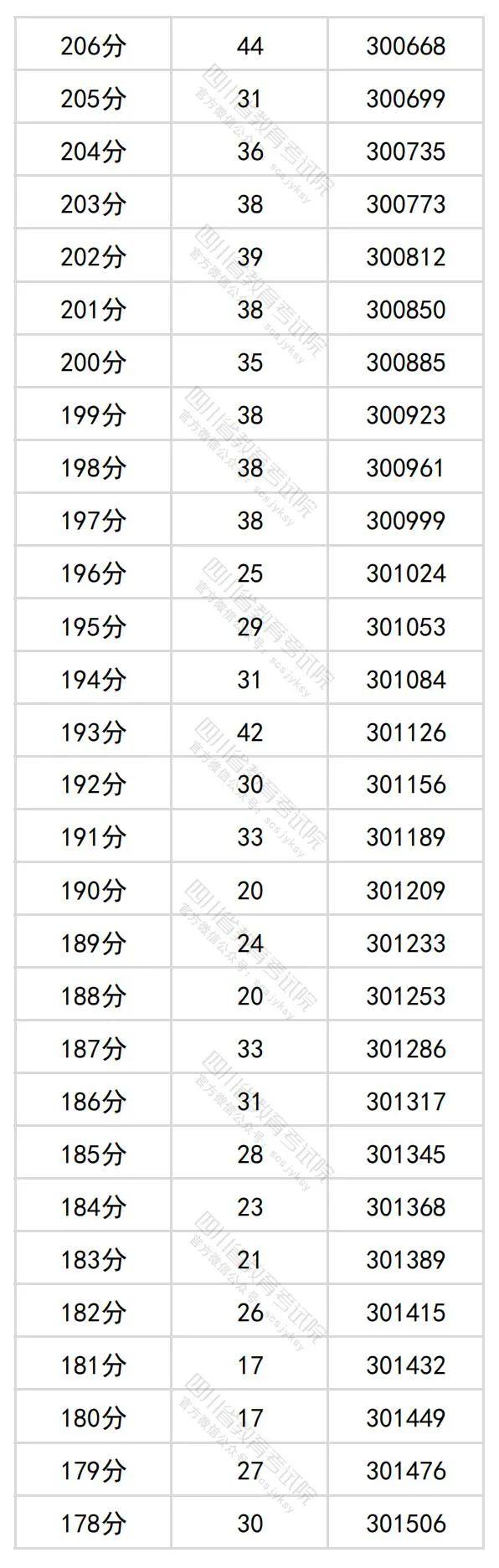 2024年四川高考分数段出炉​！理科698及以上63人，文科639及以上34人