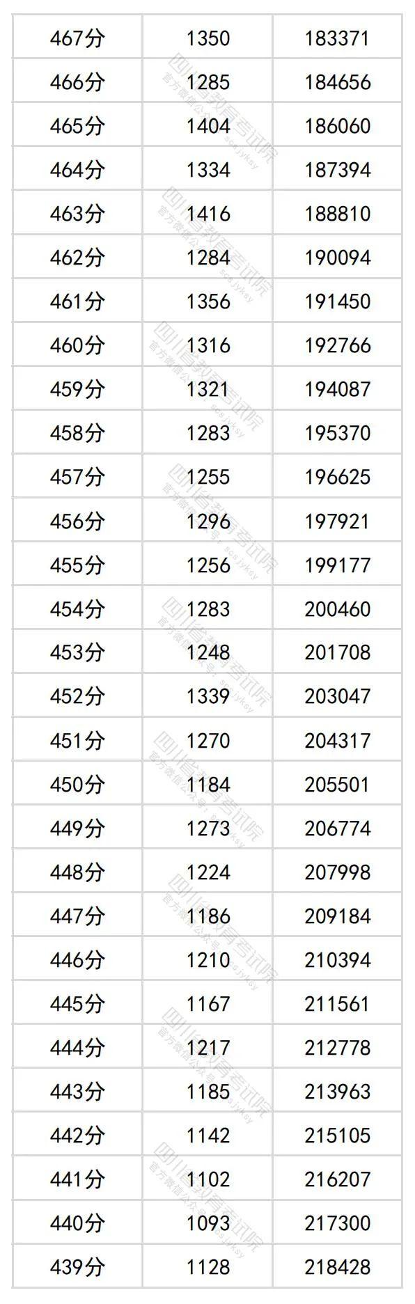 2024年四川高考分数段出炉​！理科698及以上63人，文科639及以上34人