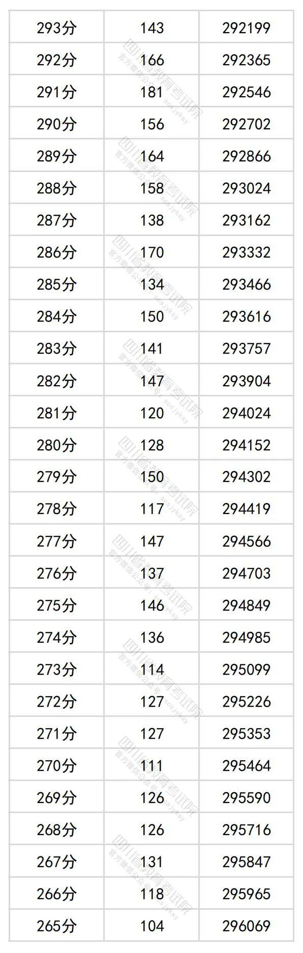 2024年四川高考分数段出炉​！理科698及以上63人，文科639及以上34人