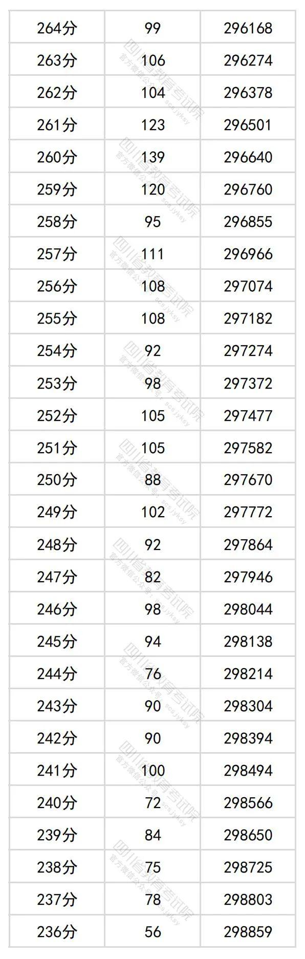 2024年四川高考分数段出炉​！理科698及以上63人，文科639及以上34人