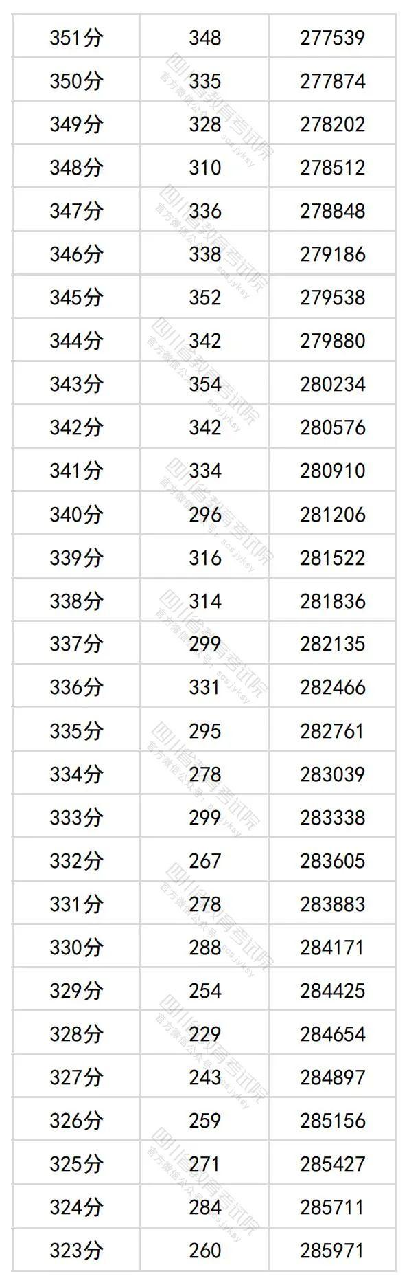 2024年四川高考分数段出炉​！理科698及以上63人，文科639及以上34人