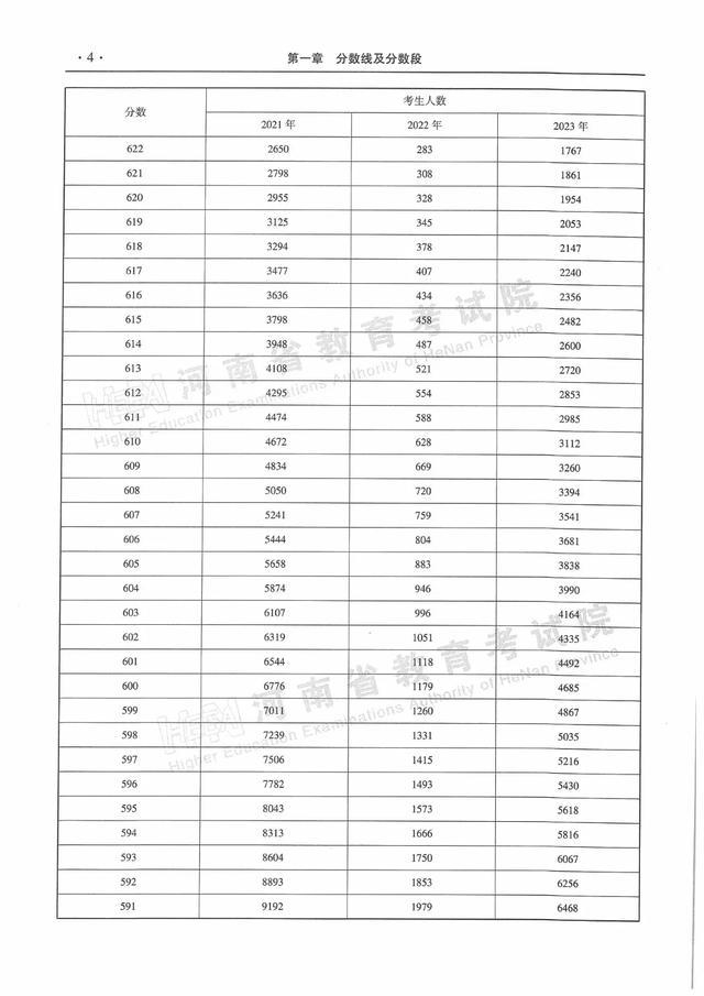 河南近三年普通高招录取分数线及分数段统计表来了