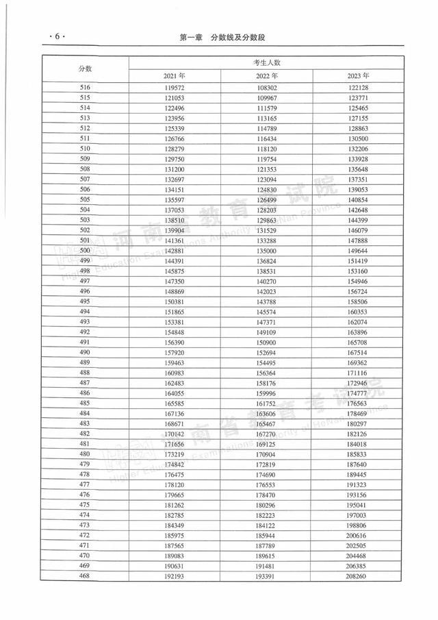 河南近三年普通高招录取分数线及分数段统计表来了