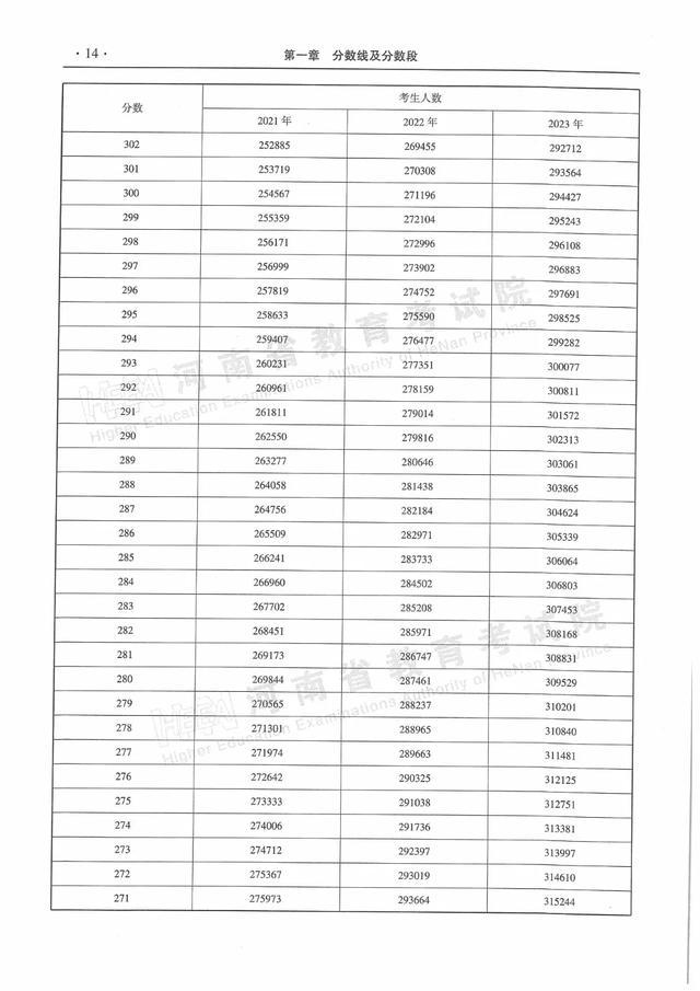 河南近三年普通高招录取分数线及分数段统计表来了