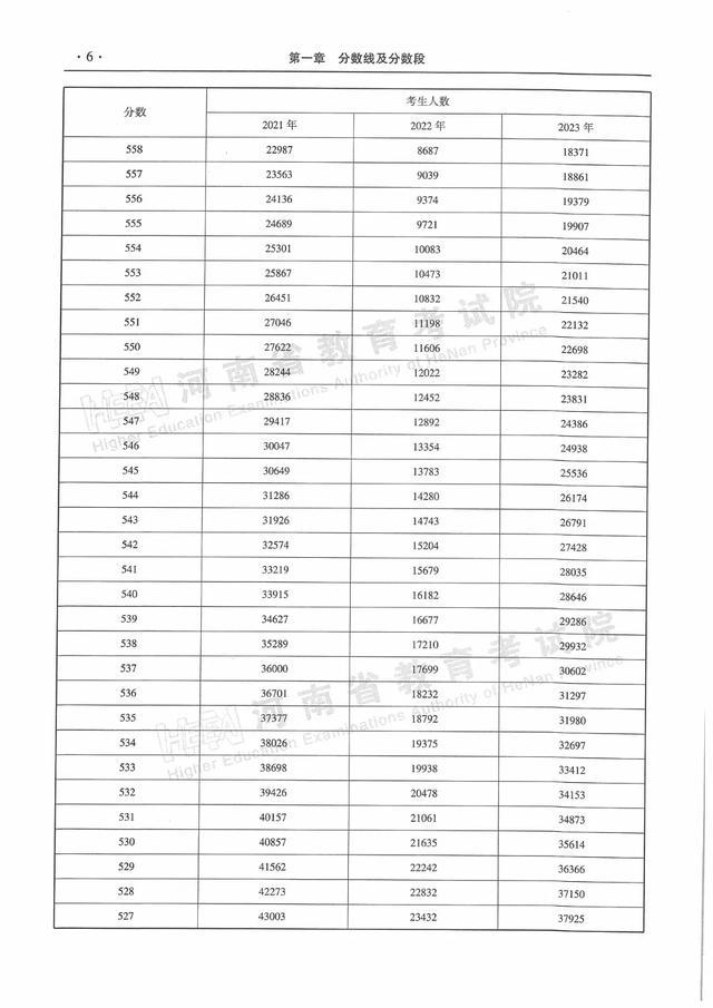 河南近三年普通高招录取分数线及分数段统计表来了