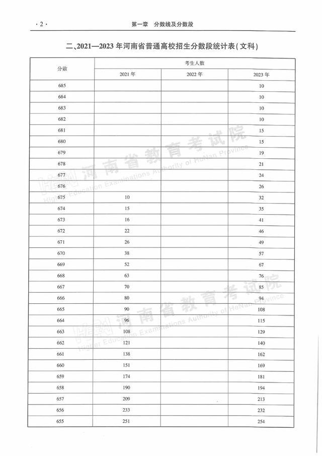 河南近三年普通高招录取分数线及分数段统计表来了