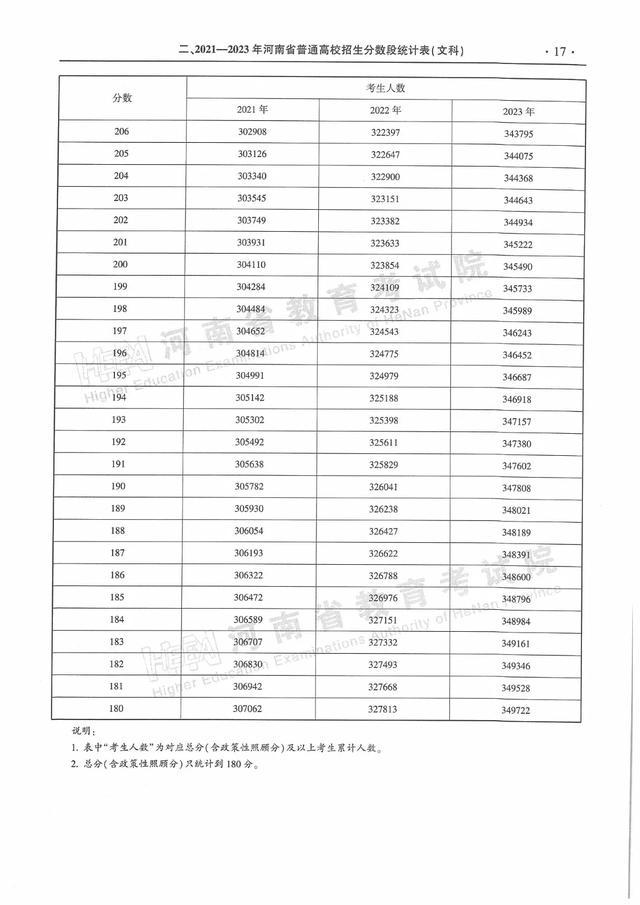 河南近三年普通高招录取分数线及分数段统计表来了