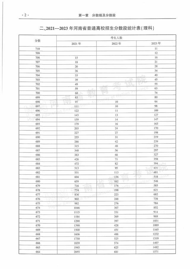 河南近三年普通高招录取分数线及分数段统计表来了