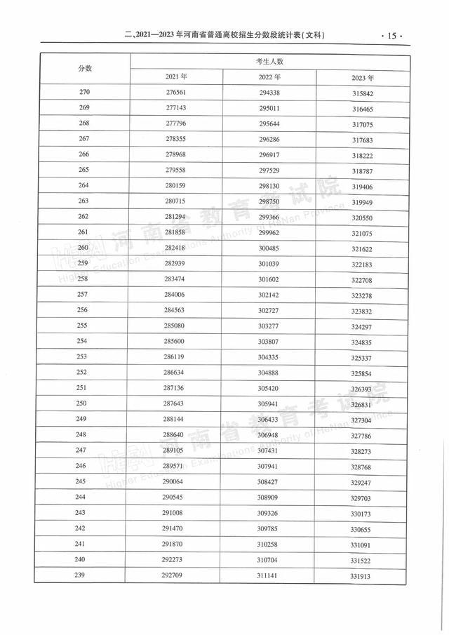 河南近三年普通高招录取分数线及分数段统计表来了