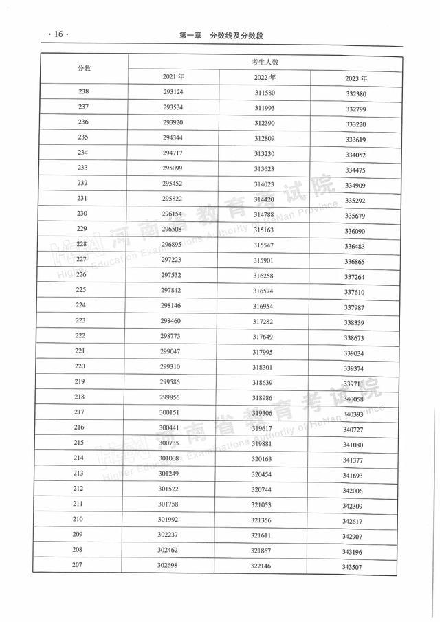 河南近三年普通高招录取分数线及分数段统计表来了