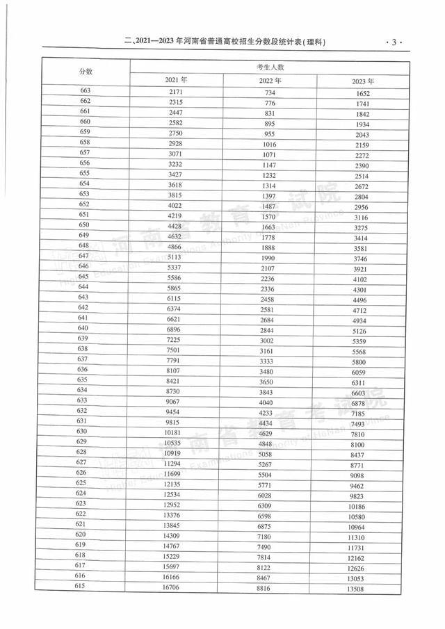 河南近三年普通高招录取分数线及分数段统计表来了