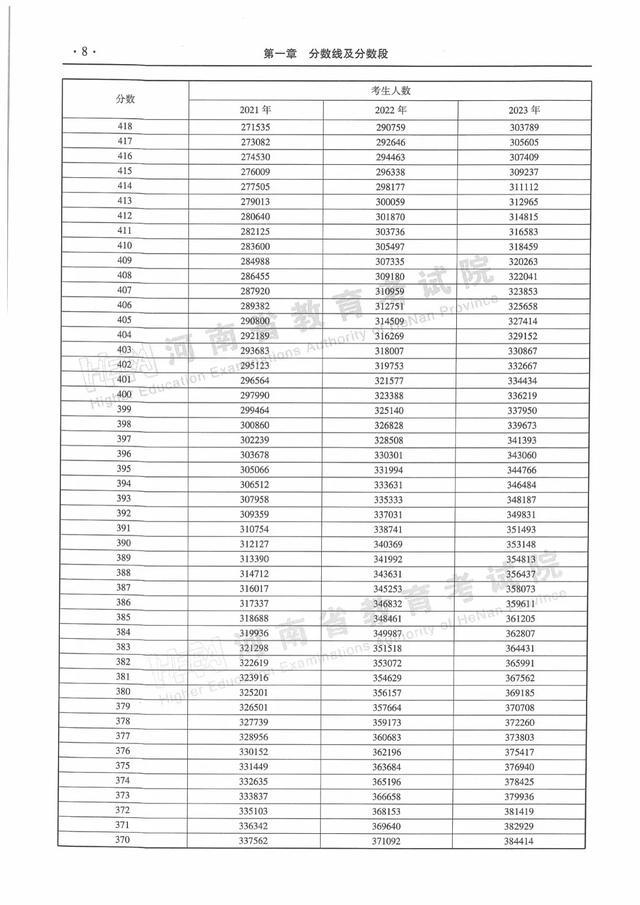 河南近三年普通高招录取分数线及分数段统计表来了