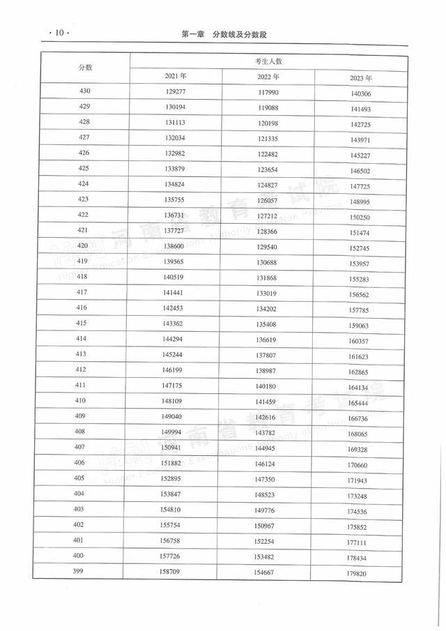 河南近三年普通高招录取分数线及分数段统计表来了
