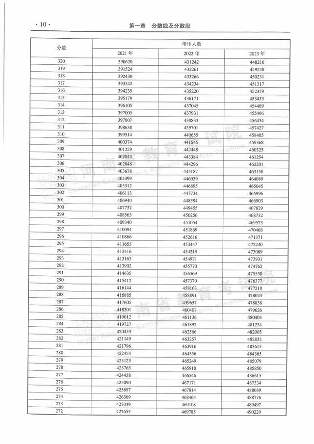 河南近三年普通高招录取分数线及分数段统计表来了