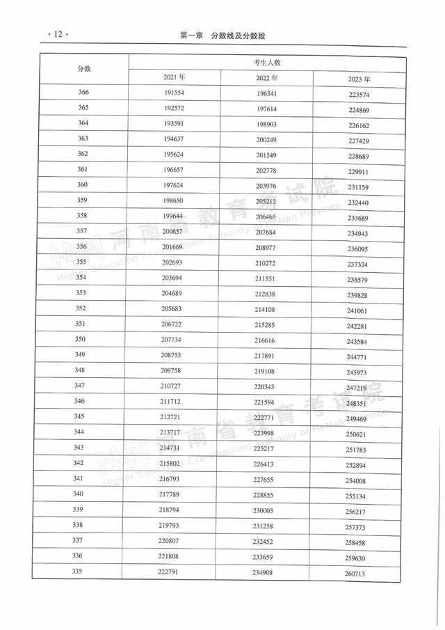 河南近三年普通高招录取分数线及分数段统计表来了