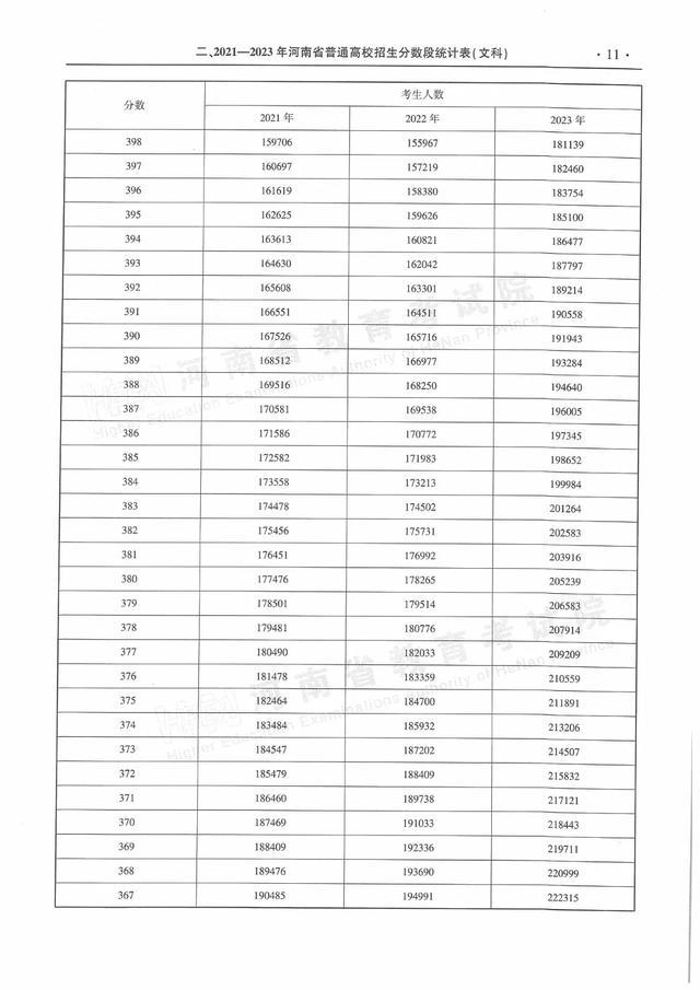 河南近三年普通高招录取分数线及分数段统计表来了