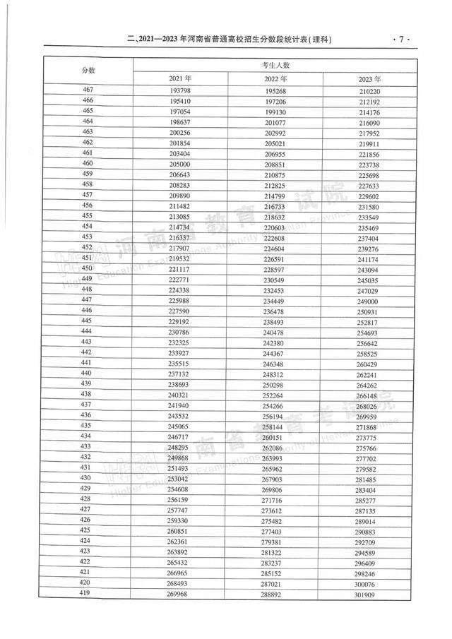 河南近三年普通高招录取分数线及分数段统计表来了