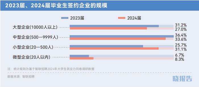 四个方向看，90%的毕业生的求职思路｜晓报告