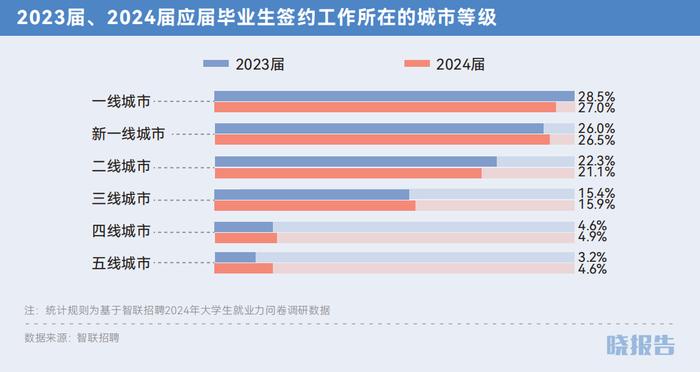 四个方向看，90%的毕业生的求职思路｜晓报告