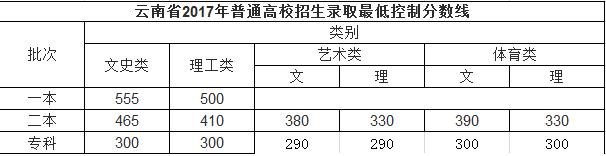 刚刚，云南2024年高考录取分数线公布