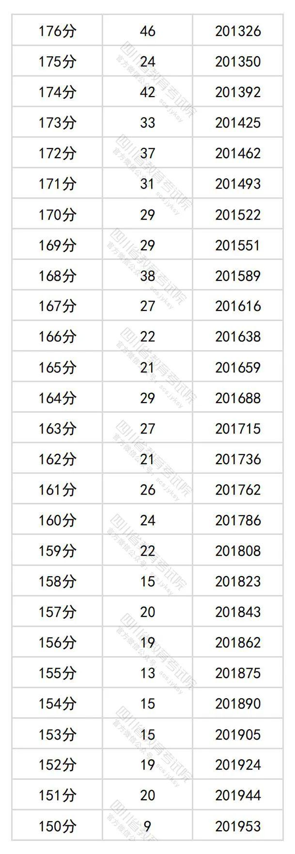 2024年四川高考分数段出炉​！理科698及以上63人，文科639及以上34人