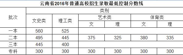 刚刚，云南2024年高考录取分数线公布