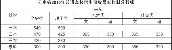 刚刚，云南2024年高考录取分数线公布