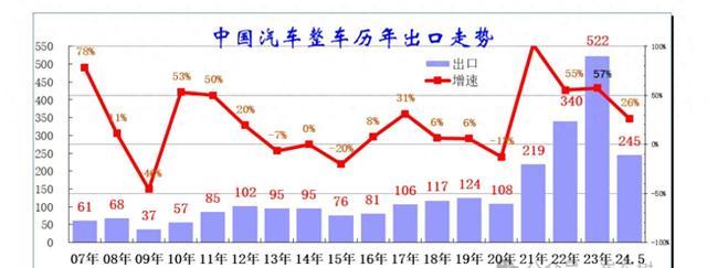 数据：今年5月中国汽车出口56.8万台，同比增长29%