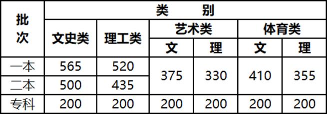 刚刚，云南2024年高考录取分数线公布