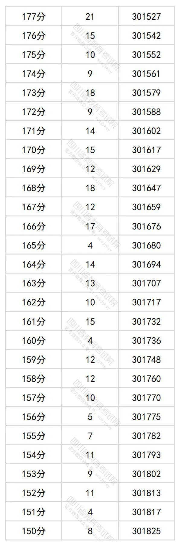 2024年四川高考分数段出炉​！理科698及以上63人，文科639及以上34人