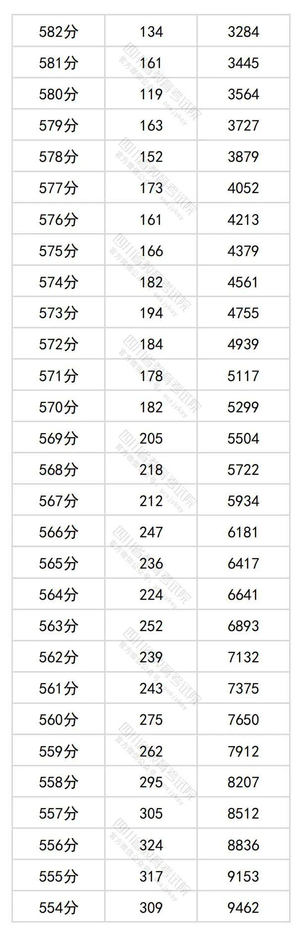 2024年四川高考分数段出炉​！理科698及以上63人，文科639及以上34人