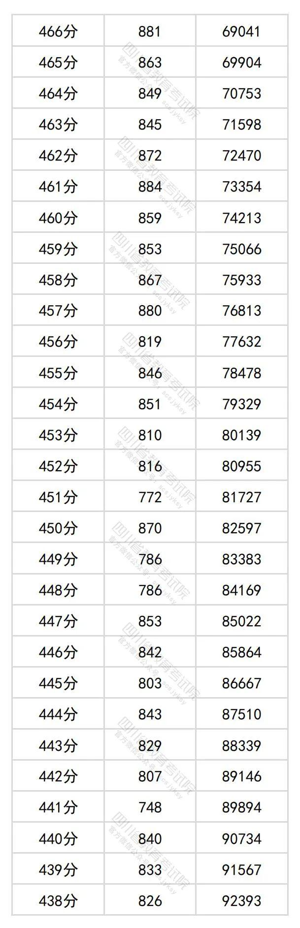 2024年四川高考分数段出炉​！理科698及以上63人，文科639及以上34人