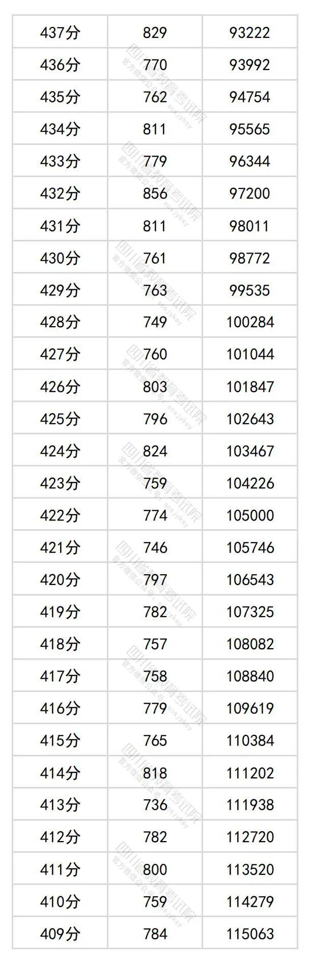 2024年四川高考分数段出炉​！理科698及以上63人，文科639及以上34人