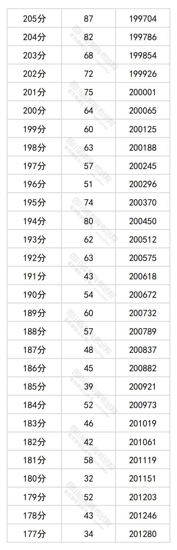 2024年四川高考分数段出炉​！理科698及以上63人，文科639及以上34人