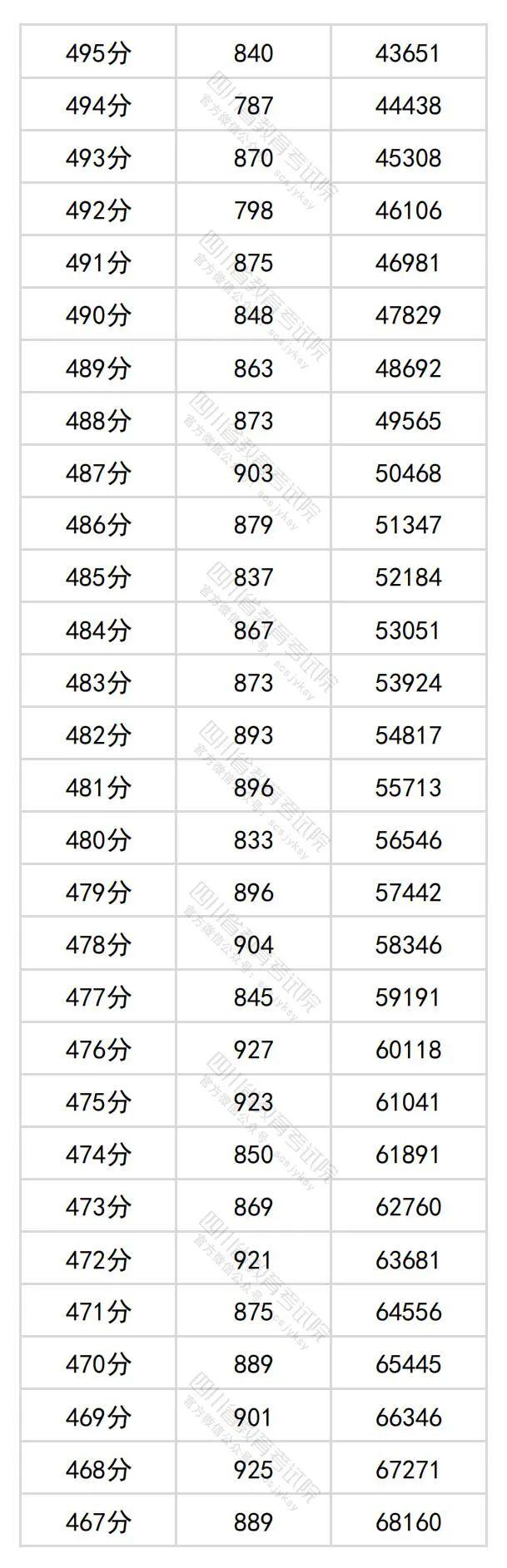 2024年四川高考分数段出炉​！理科698及以上63人，文科639及以上34人