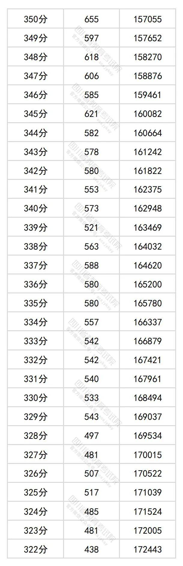 2024年四川高考分数段出炉​！理科698及以上63人，文科639及以上34人